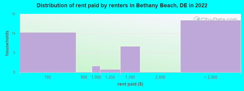 Distribution of rent paid by renters in Bethany Beach, DE in 2022