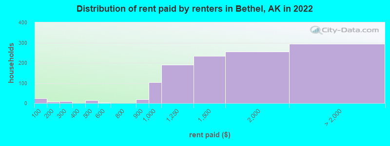Distribution of rent paid by renters in Bethel, AK in 2022