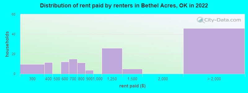Distribution of rent paid by renters in Bethel Acres, OK in 2022