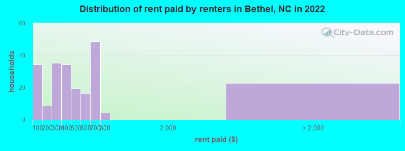 Distribution of rent paid by renters in Bethel, NC in 2022