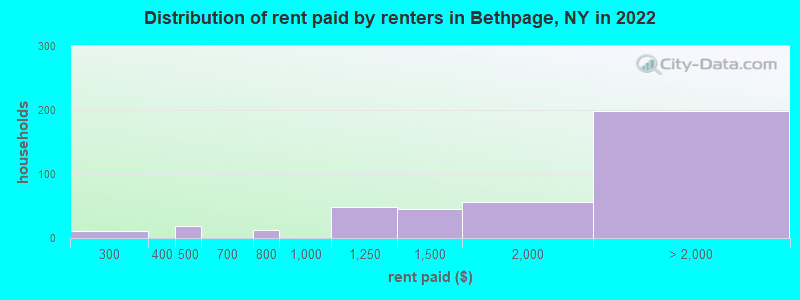 Distribution of rent paid by renters in Bethpage, NY in 2022