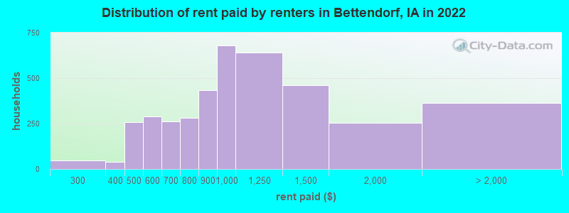 Distribution of rent paid by renters in Bettendorf, IA in 2022
