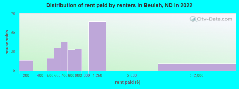 Distribution of rent paid by renters in Beulah, ND in 2022