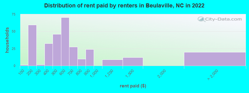 Distribution of rent paid by renters in Beulaville, NC in 2022