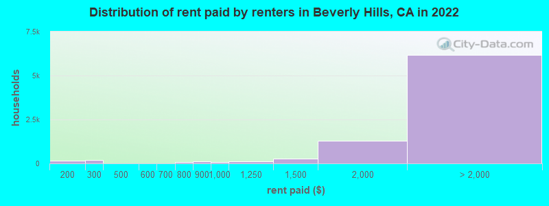 Distribution of rent paid by renters in Beverly Hills, CA in 2022