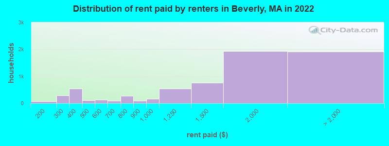Distribution of rent paid by renters in Beverly, MA in 2022