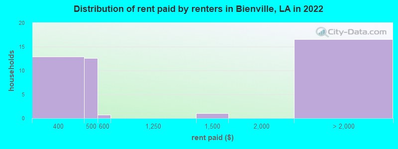 Distribution of rent paid by renters in Bienville, LA in 2022