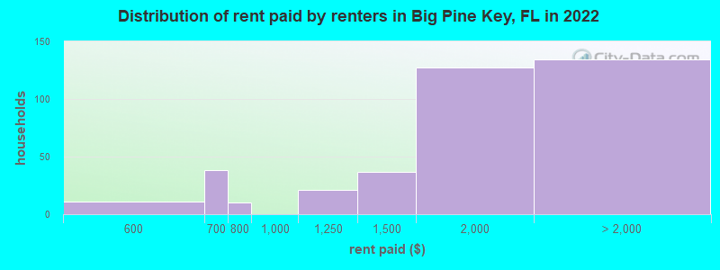 Distribution of rent paid by renters in Big Pine Key, FL in 2022