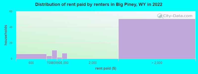 Distribution of rent paid by renters in Big Piney, WY in 2022