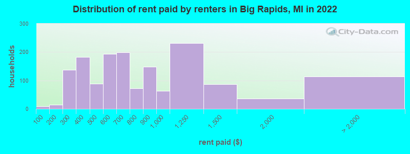 Distribution of rent paid by renters in Big Rapids, MI in 2022