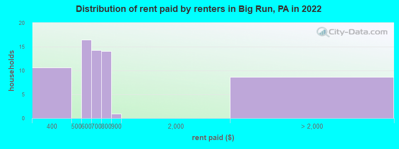 Distribution of rent paid by renters in Big Run, PA in 2022