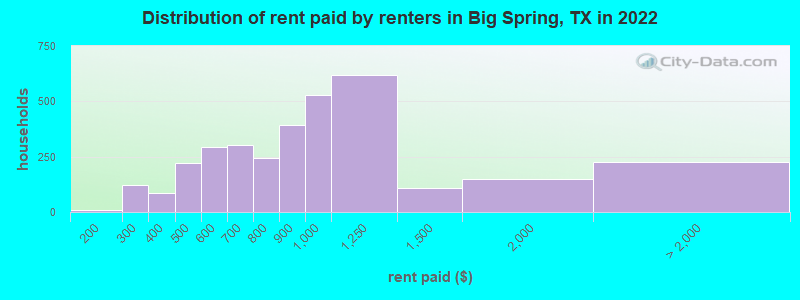 Distribution of rent paid by renters in Big Spring, TX in 2022