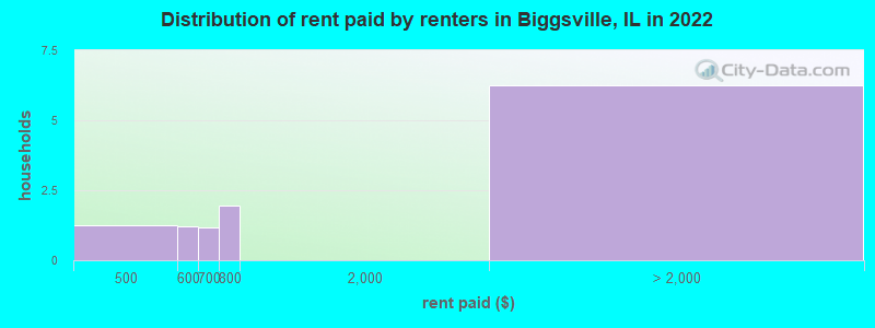 Distribution of rent paid by renters in Biggsville, IL in 2022