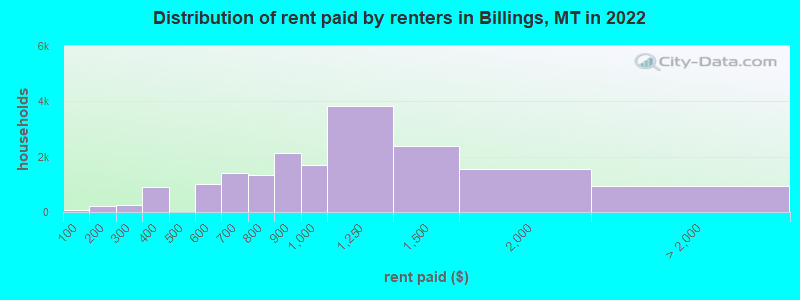 Distribution of rent paid by renters in Billings, MT in 2022