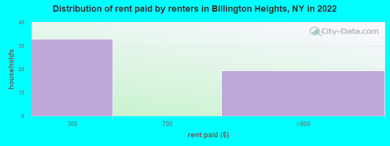 Distribution of rent paid by renters in Billington Heights, NY in 2022