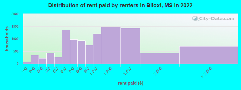 Distribution of rent paid by renters in Biloxi, MS in 2022