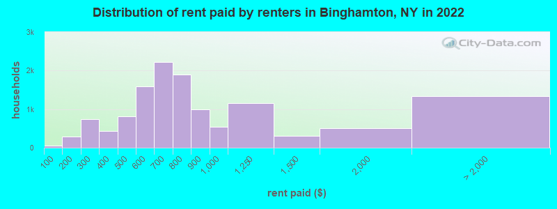 Distribution of rent paid by renters in Binghamton, NY in 2022