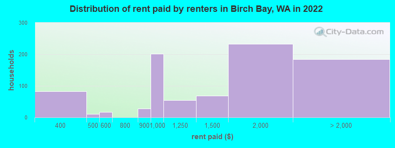 Distribution of rent paid by renters in Birch Bay, WA in 2022