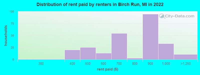 Distribution of rent paid by renters in Birch Run, MI in 2022