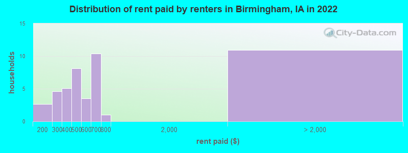 Distribution of rent paid by renters in Birmingham, IA in 2022