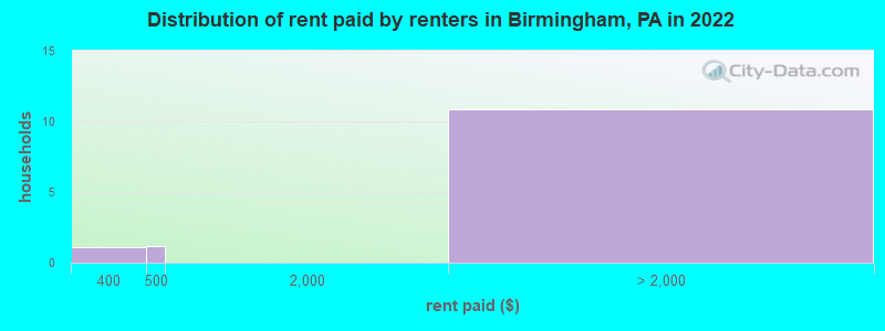 Distribution of rent paid by renters in Birmingham, PA in 2022