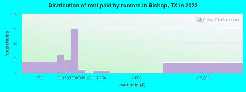 Distribution of rent paid by renters in Bishop, TX in 2022