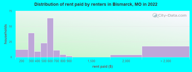 Distribution of rent paid by renters in Bismarck, MO in 2022