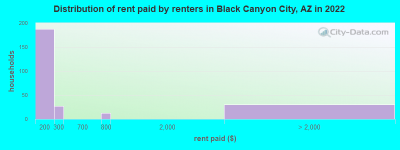Distribution of rent paid by renters in Black Canyon City, AZ in 2022