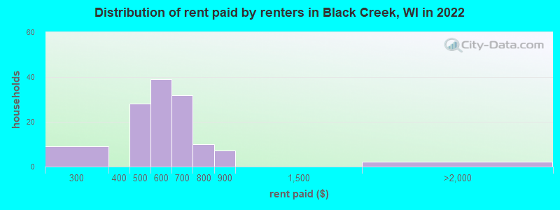 Distribution of rent paid by renters in Black Creek, WI in 2022