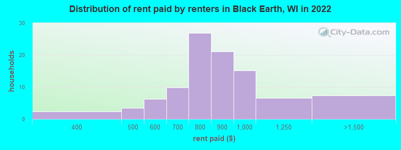 Distribution of rent paid by renters in Black Earth, WI in 2022