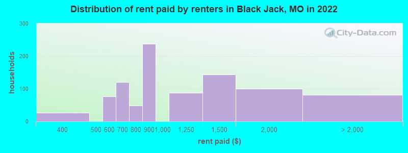 Distribution of rent paid by renters in Black Jack, MO in 2019