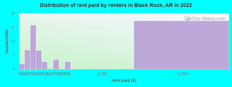 Distribution of rent paid by renters in Black Rock, AR in 2022
