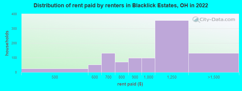 Distribution of rent paid by renters in Blacklick Estates, OH in 2022