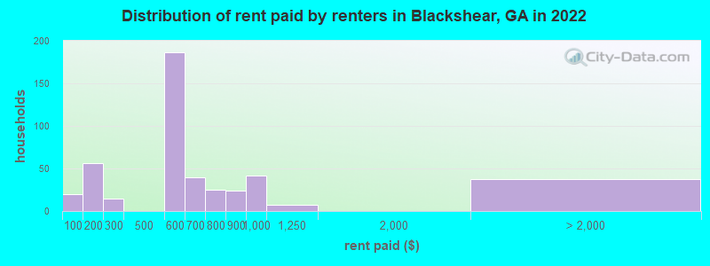Distribution of rent paid by renters in Blackshear, GA in 2022