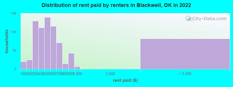 Distribution of rent paid by renters in Blackwell, OK in 2022