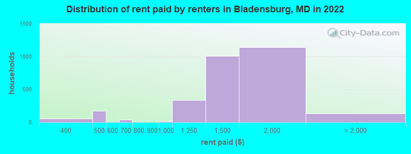 Distribution of rent paid by renters in Bladensburg, MD in 2022