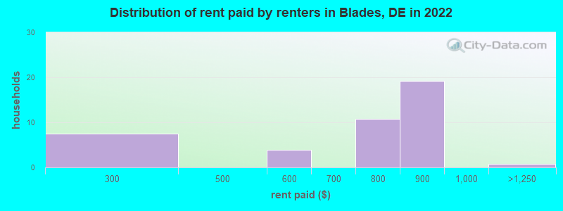 Distribution of rent paid by renters in Blades, DE in 2022