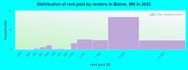 Distribution of rent paid by renters in Blaine, MN in 2022