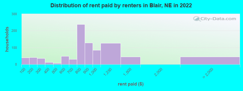 Distribution of rent paid by renters in Blair, NE in 2022