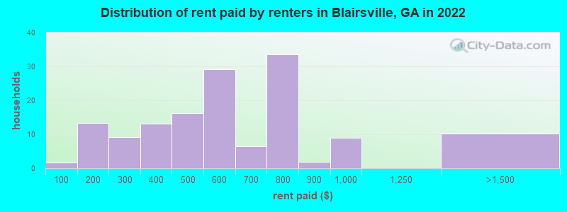 Distribution of rent paid by renters in Blairsville, GA in 2022