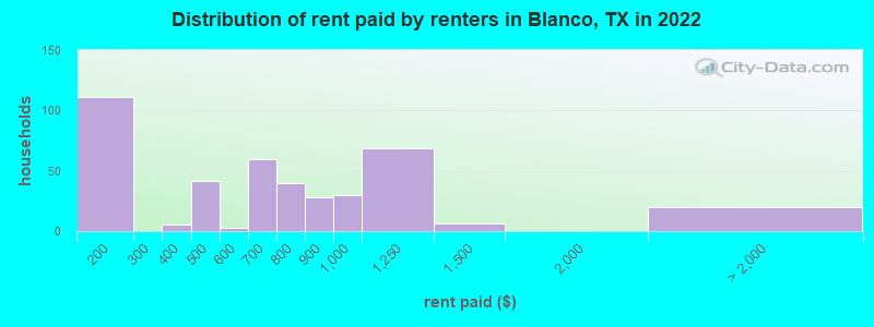 Distribution of rent paid by renters in Blanco, TX in 2022