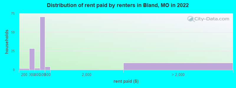 Distribution of rent paid by renters in Bland, MO in 2022