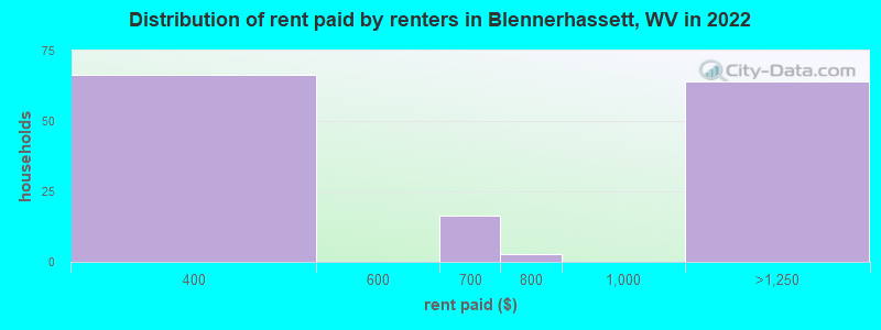 Distribution of rent paid by renters in Blennerhassett, WV in 2022