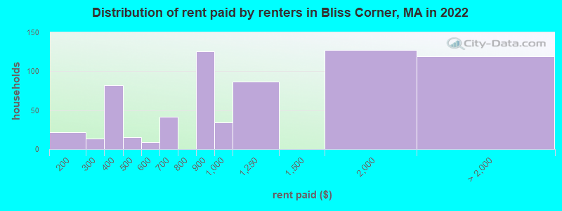 Distribution of rent paid by renters in Bliss Corner, MA in 2022