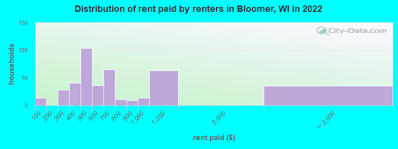 Distribution of rent paid by renters in Bloomer, WI in 2022