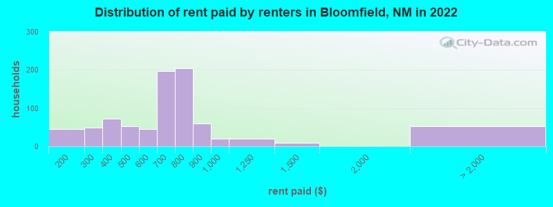 Distribution of rent paid by renters in Bloomfield, NM in 2022