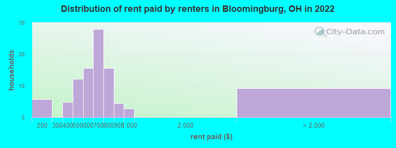 Distribution of rent paid by renters in Bloomingburg, OH in 2022