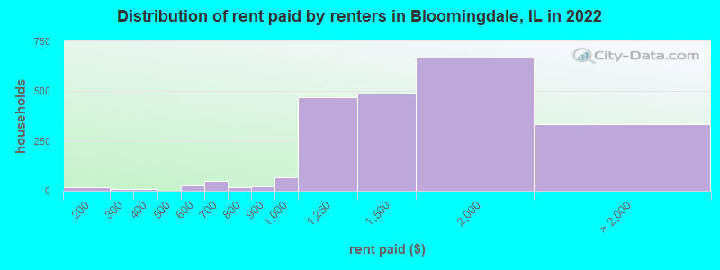 Distribution of rent paid by renters in Bloomingdale, IL in 2022