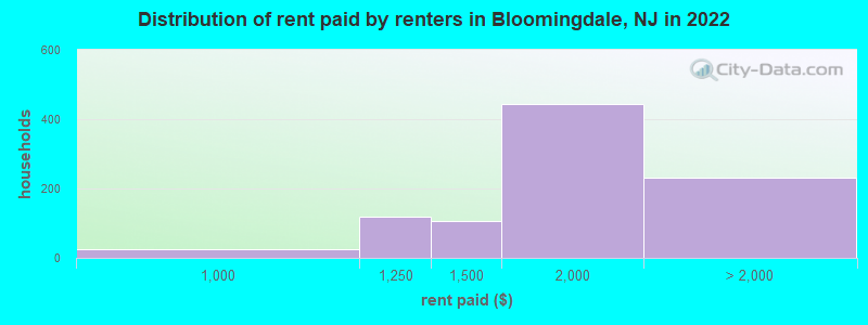 Distribution of rent paid by renters in Bloomingdale, NJ in 2022