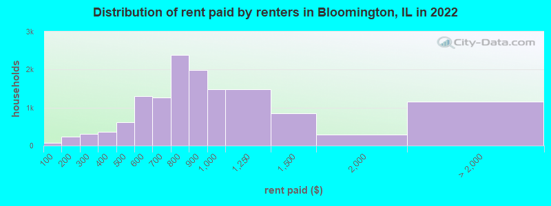 Distribution of rent paid by renters in Bloomington, IL in 2022
